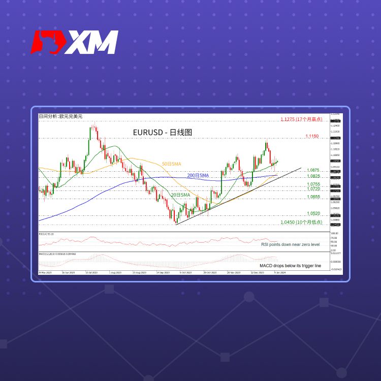 XM官网:技术分析 – EURUSD测试20日SMA