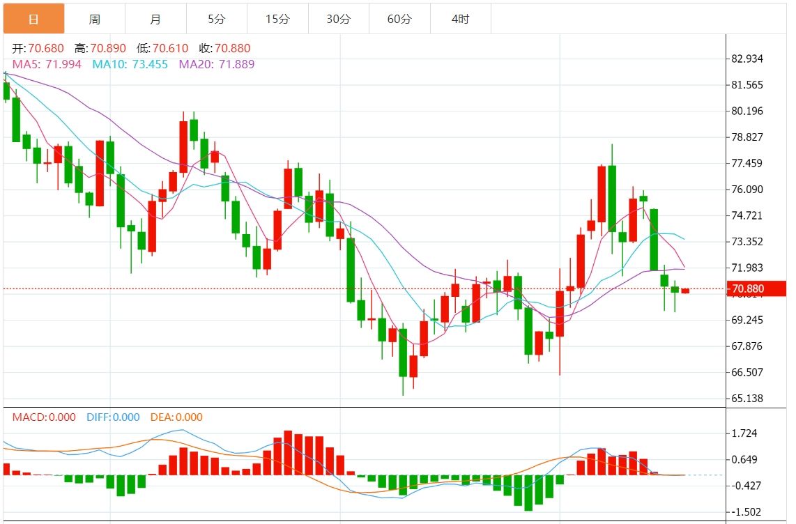 2024年10月17日原油交易提醒：油价跌至两周低点71.00美元下方，市场关注美国零售数据