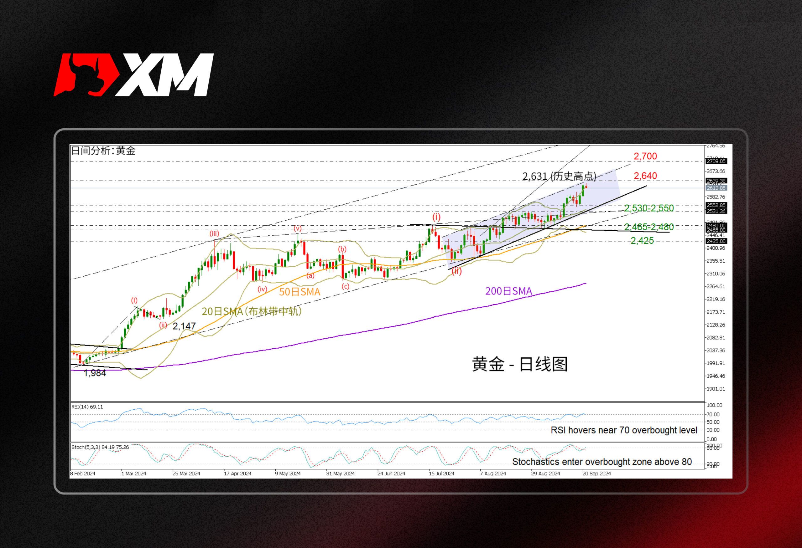 XM官网:技术分析 – 金价接近历史高点，涨势或将趋稳